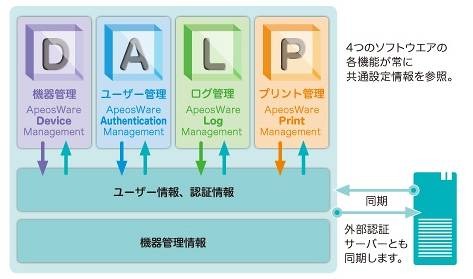 4つのソフトウェアが共通設定情報を参照