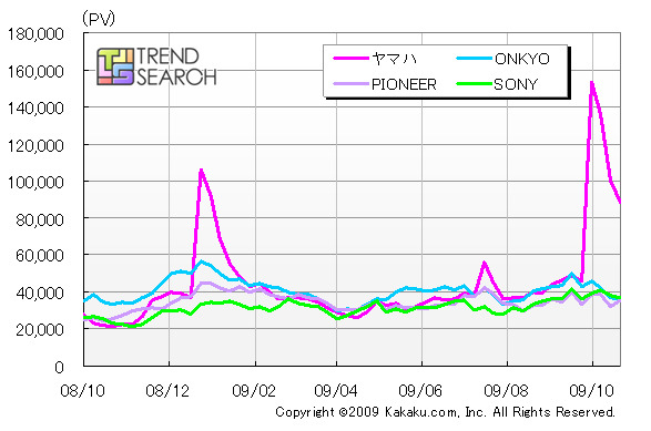 ホームシアター スピーカーカテゴリのメーカー別PV数推移（カカクコム調べ）