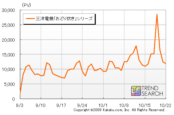 三洋電機「おどり炊き」シリーズPV数推移（カカクコム調べ）