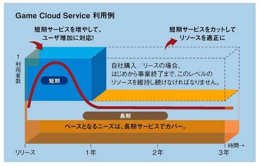 「Game Cloud Service」利用プラン例