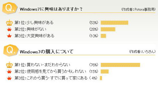 【上】Windows 7に興味はありますか？　【下】Windows 7の購入について（Potoraより）