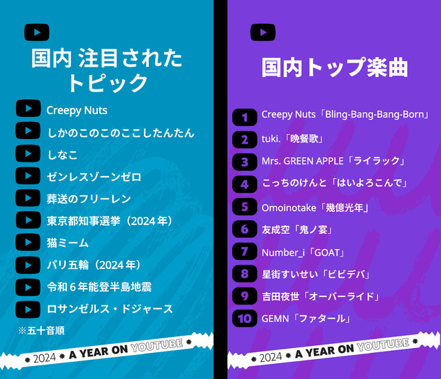 2024年のYouTube日本年間ランキング