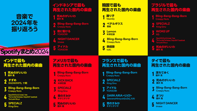 海外で最も再生された国内の音楽1位は？…2004年Spotifyランキング