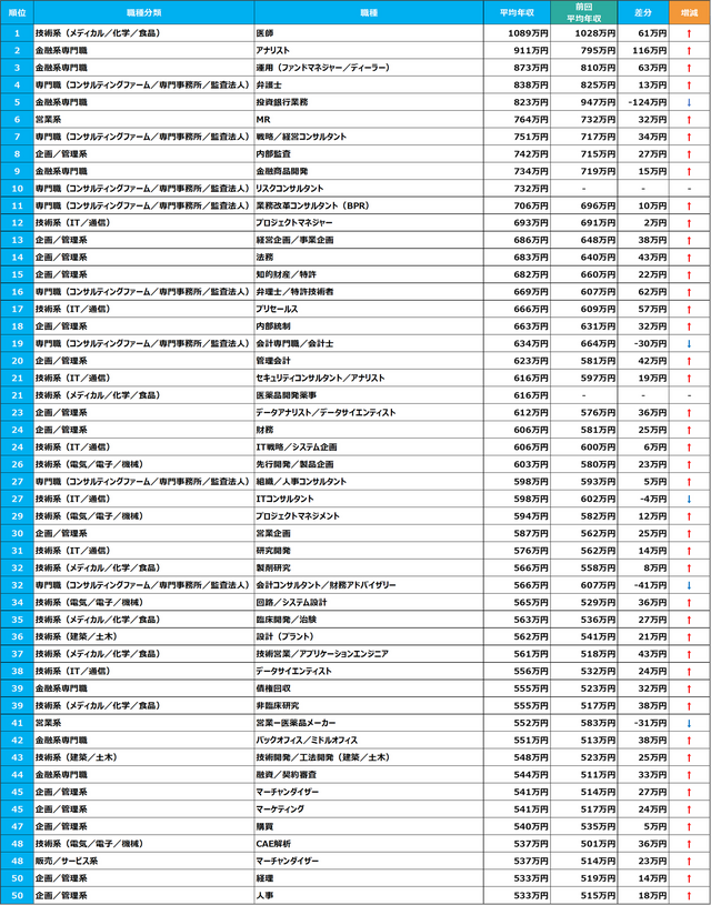 転職サービスdoda「平均年収ランキング2024」【表1 職種別平均年収ランキング 上位50位】