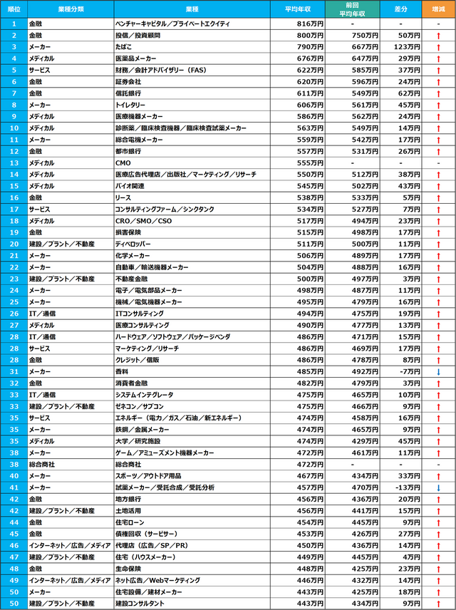 転職サービスdoda「平均年収ランキング2024」【表2 業種別平均年収ランキング 上位50位】