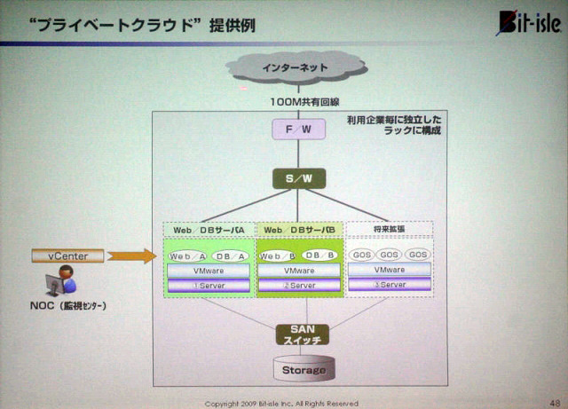 プライベートクラウドの構成図