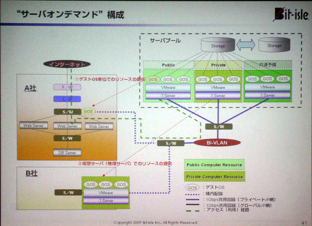 サーバオンデマンドの構成図