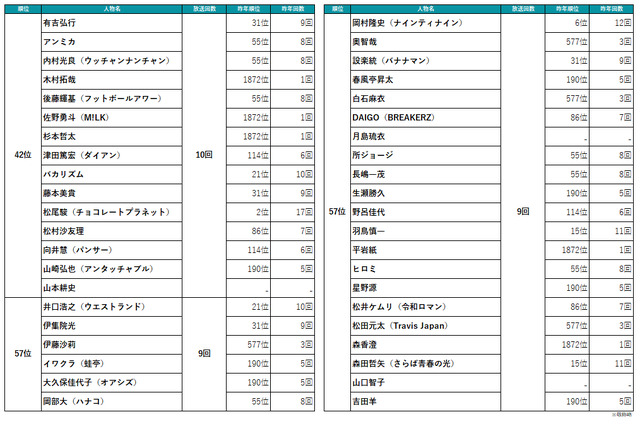 2024年～2025年の年末年始TV番組出演ランキング（出演番組放送回数）