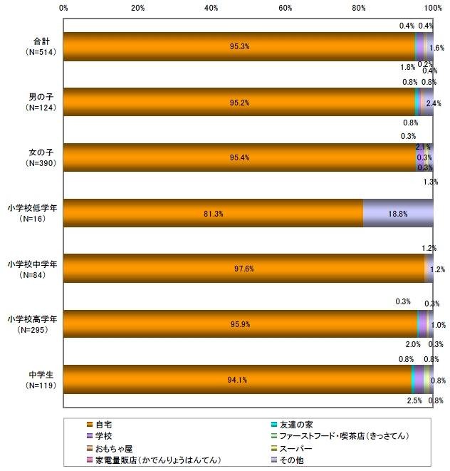 主に、どこでインターネットにアクセスしますか？