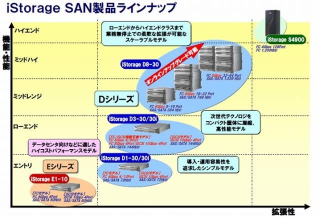 iStorage SAN製品ラインアップ