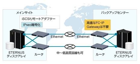 ETERNUSの災害対策