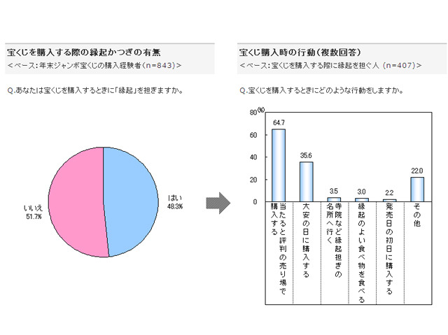 宝くじを購入する際の縁起かつぎ