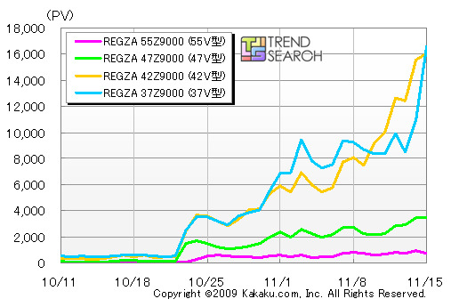 「REGZA Z」のPV数推移（カカクコムより）