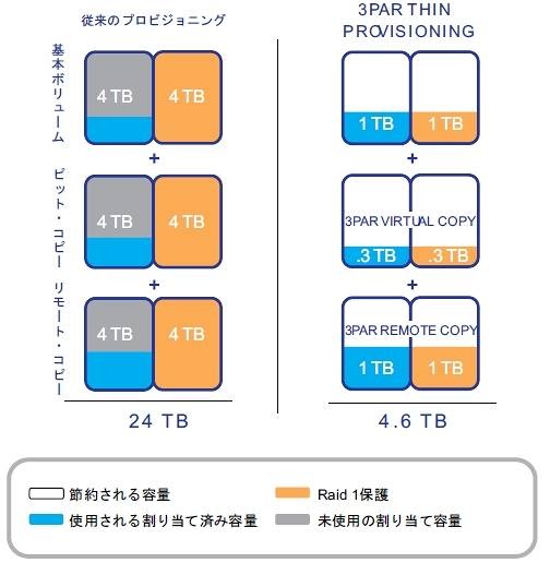 Thin Provisioningの節約例