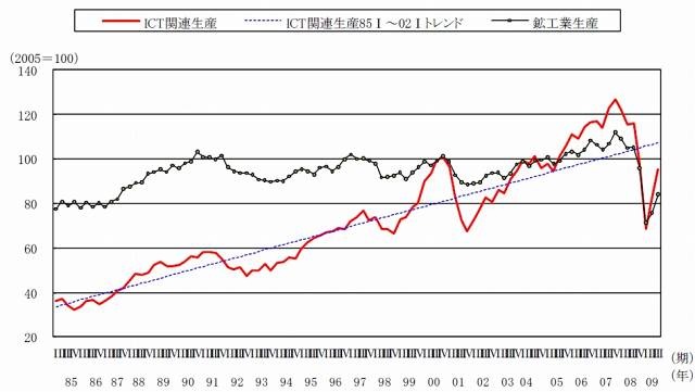 ICT関連生産、鉱工業生産の推移