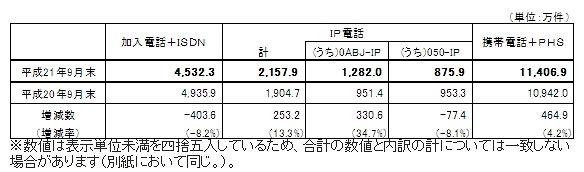 電気通信サービスの加入契約数などの状況（2009年9月末）