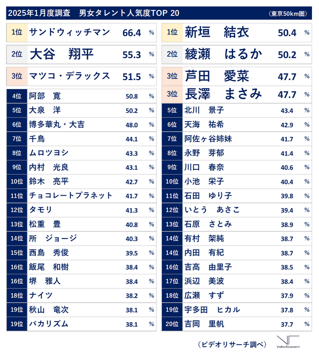 2025年1月度「タレント人気度調査」（ビデオリサーチ調べ、東京50㎞圏）