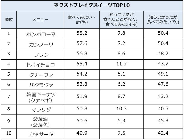 ネクストブレイクスイーツTOP10