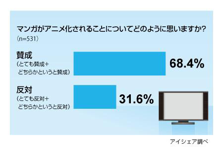 アニメ化に対してはどう思う？