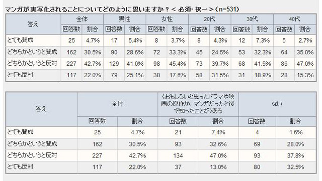 実写化されることには？