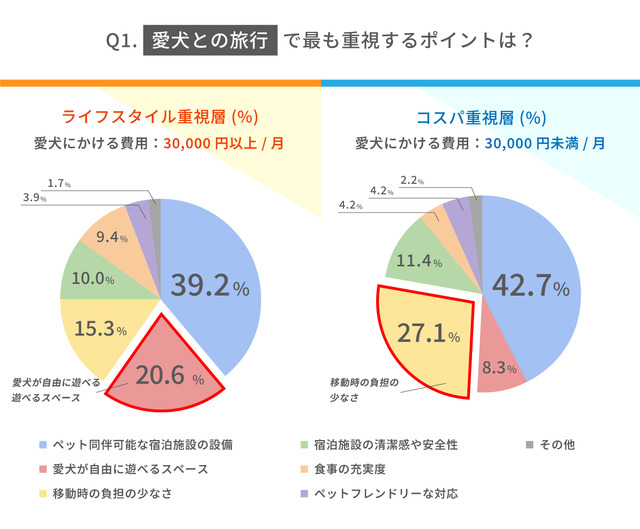 愛犬との旅行で最も重視するポイントは？