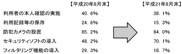 インターネットカフェなどの防犯対策実施状況