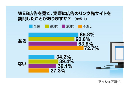 WEB広告に関する意識調査