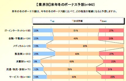 来年冬のボーナス予想