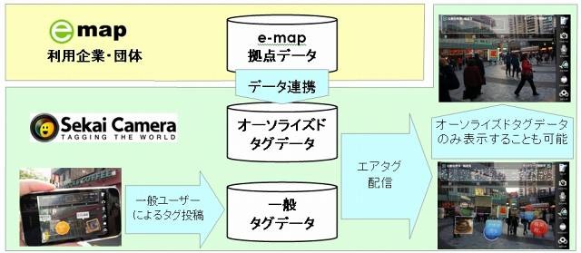 「e-map」「セカイカメラ」連係イメージ