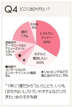 　女性向けWEBサイト「OZmall」を運営するスターツ出版は、「みんなのクリスマス白書」を発表した。