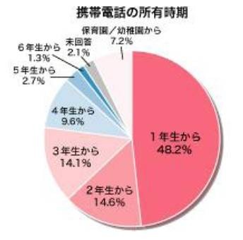 携帯電話の所有時期