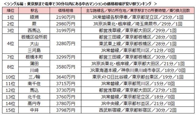 「東京駅」まで30分以内、中古マンション価格相場の安い駅ランキング　シングル編