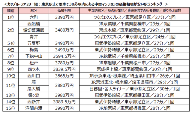 「東京駅」まで30分以内、中古マンション価格相場の安い駅ランキング　カップル・ファミリー編