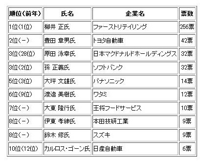 社長が選ぶ今年の社長