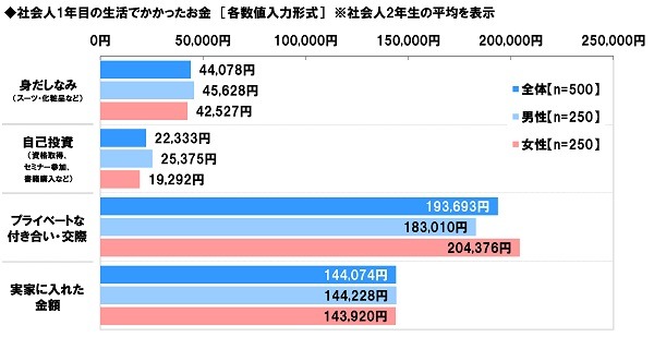 「社会人1年目と2年目の意識調査」ソニー生命調べ