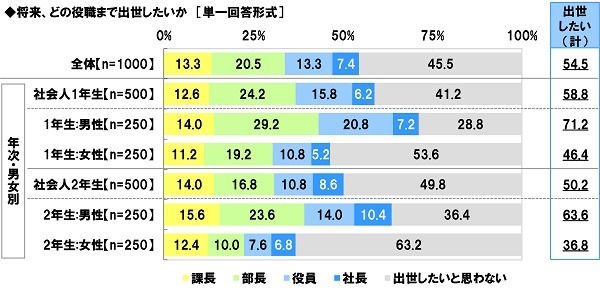「社会人1年目と2年目の意識調査」ソニー生命調べ