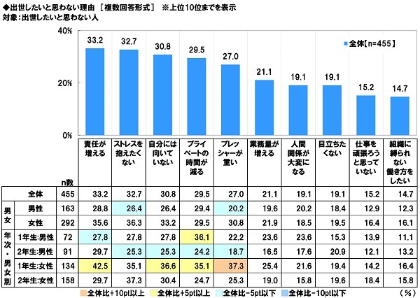 「社会人1年目と2年目の意識調査」ソニー生命調べ