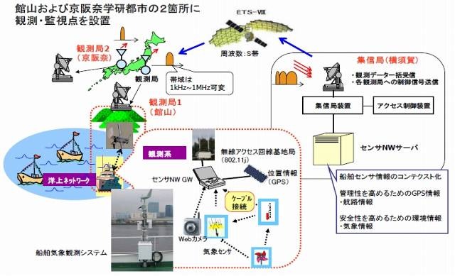 データ集信を行う実験の概要