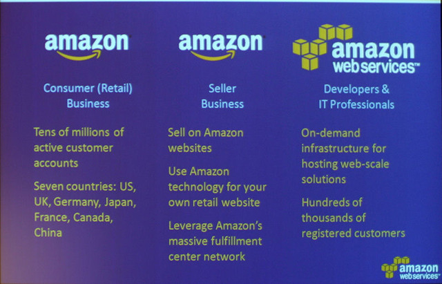 Amazonの3つの事業ドメイン。EC2などのクラウドサービスはAmazon Web Serviceが手掛けている