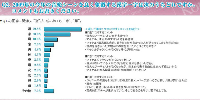 音楽シーンの「今年の漢字」（HMV ONLINE調べ）