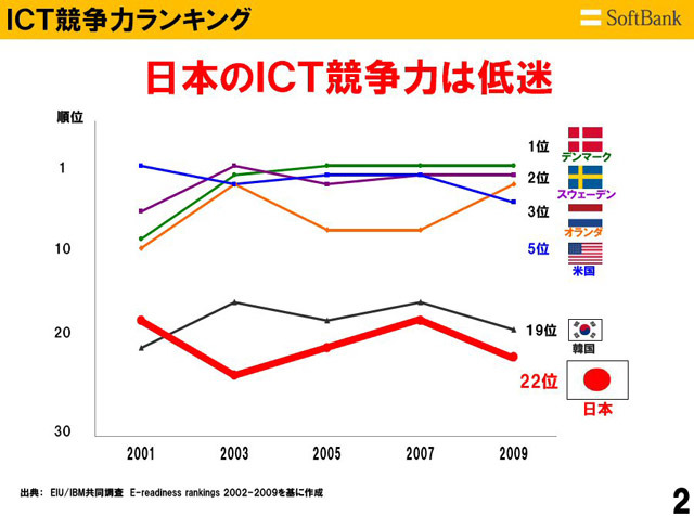 日本のICT競争力