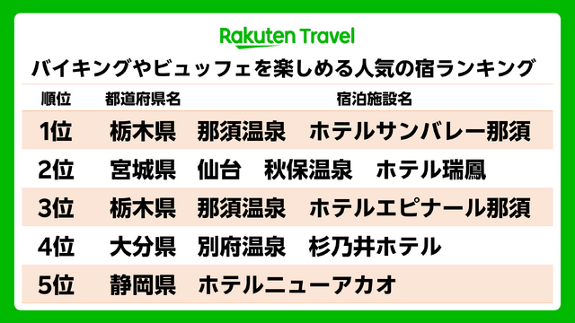 「楽天トラベル バイキングやビュッフェを楽しめる人気の宿ランキング」TOP5