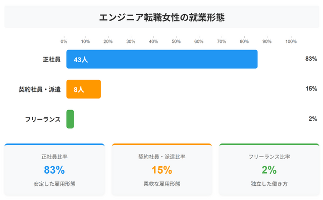 Q.現在の就業形態を教えてください。(引用元:プロリア プログラミング)