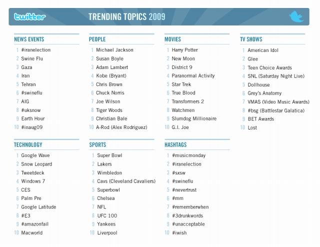 「Top Twitter Trends of 2009」一覧