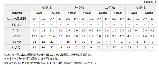 プラン別ASPサービス保存日数