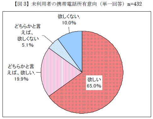 未利用者の携帯電話所有意向（単一回答）