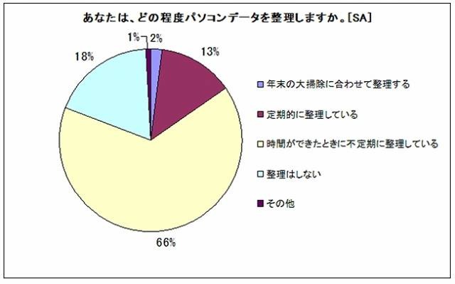 どの程度、パソコンデータを整理しますか？