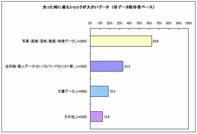 失った時に最もショックが大きいデータ