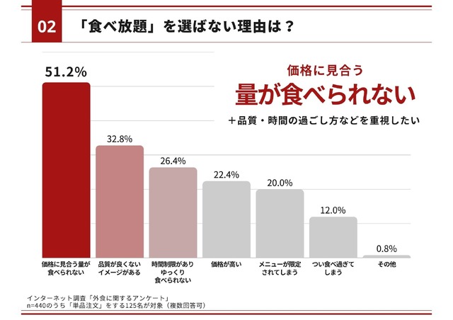 「食べ放題」を選ばない理由