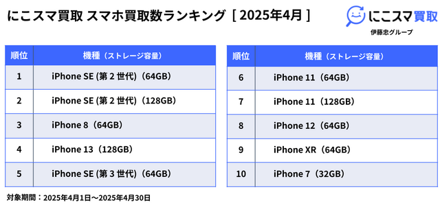 にこスマ｜2025年4月中古スマホ販売・買取数ランキング